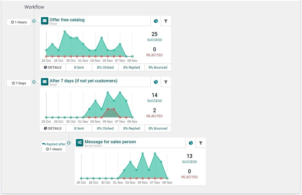 AUTOMATIC MARKETING (2/2) - ODOO TRAINING