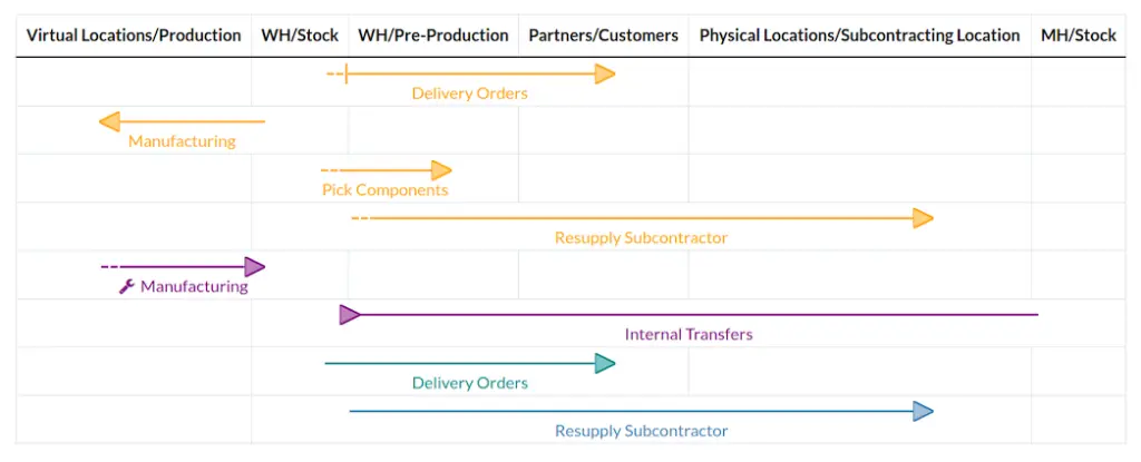 INVENTORY (2/3) - ODOO TRAINING